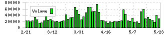 プレス工業(7246)の出来高