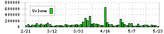 ミクニ(7247)の出来高