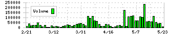 ユニバンス(7254)の出来高