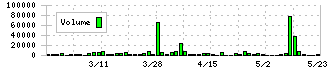 桜井製作所(7255)の出来高