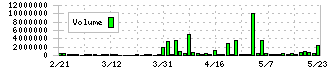河西工業(7256)の出来高