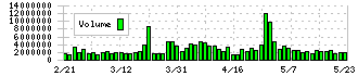 アイシン(7259)の出来高