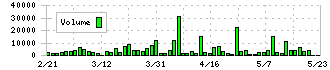 ムロコーポレーション(7264)の出来高チャート