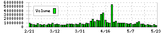 スズキ(7269)の出来高