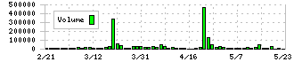 安永(7271)の出来高