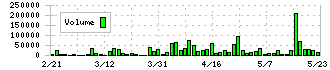 イクヨ(7273)の出来高