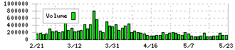 エクセディ(7278)の出来高