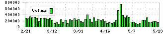 愛三工業(7283)の出来高