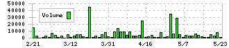 盟和産業(7284)の出来高