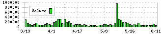 日本精機(7287)の出来高