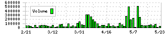 日本プラスト(7291)の出来高