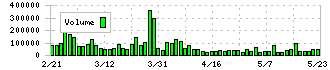 ヨロズ(7294)の出来高