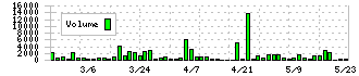 カーメイト(7297)の出来高