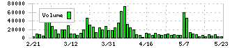 フジオーゼックス(7299)の出来高