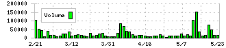 Ｓｏｌｖｖｙ(7320)の出来高
