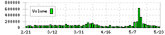 三十三フィナンシャルグループ(7322)の出来高