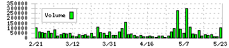 ＳＢＩインシュアランスグループ(7326)の出来高