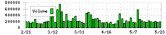 第四北越フィナンシャルグループ(7327)の出来高