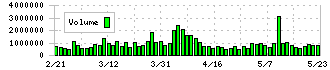 ひろぎんホールディングス(7337)の出来高