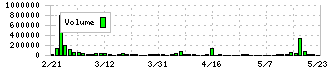 ＫＩＹＯラーニング(7353)の出来高