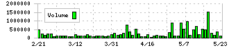 ダイレクトマーケティングミックス(7354)の出来高