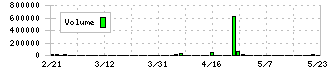 ジオコード(7357)の出来高