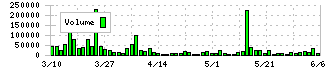 ポピンズ(7358)の出来高