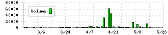 オンデック(7360)の出来高