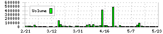 ヒューマンクリエイションホールディングス(7361)の出来高