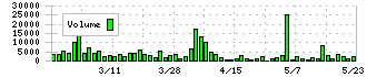 Ｔ．Ｓ．Ｉ(7362)の出来高