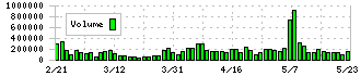 ＬＩＴＡＬＩＣＯ(7366)の出来高