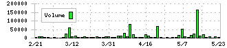 セルム(7367)の出来高チャート