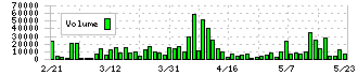 メイホーホールディングス(7369)の出来高