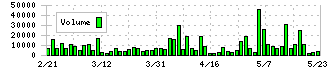 Ｚｅｎｋｅｎ(7371)の出来高