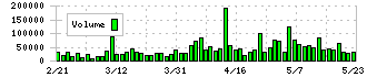 アイドマ・ホールディングス(7373)の出来高