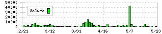 リファインバースグループ(7375)の出来高