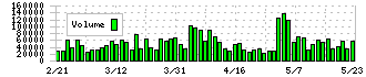 北國フィナンシャルホールディングス(7381)の出来高