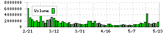 ネットプロテクションズホールディングス(7383)の出来高