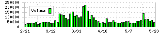 プロクレアホールディングス(7384)の出来高