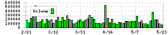 ＦＰパートナー(7388)の出来高