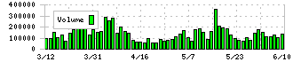 あいちフィナンシャルグループ(7389)の出来高