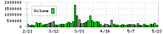 アトム(7412)の出来高チャート