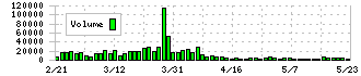 はるやまホールディングス(7416)の出来高