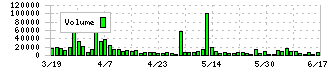 南陽(7417)の出来高