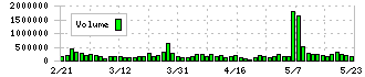 ノジマ(7419)の出来高