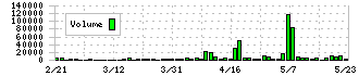 東邦レマック(7422)の出来高