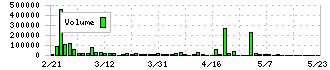 山大(7426)の出来高