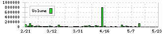 エコートレーディング(7427)の出来高