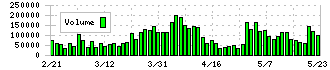 伯東(7433)の出来高