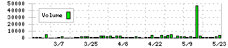 オータケ(7434)の出来高